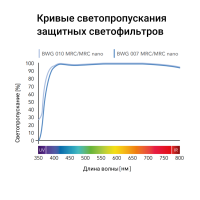 B+W MASTER 007 Clear MRC nano 43mm. Светофильтр защитный